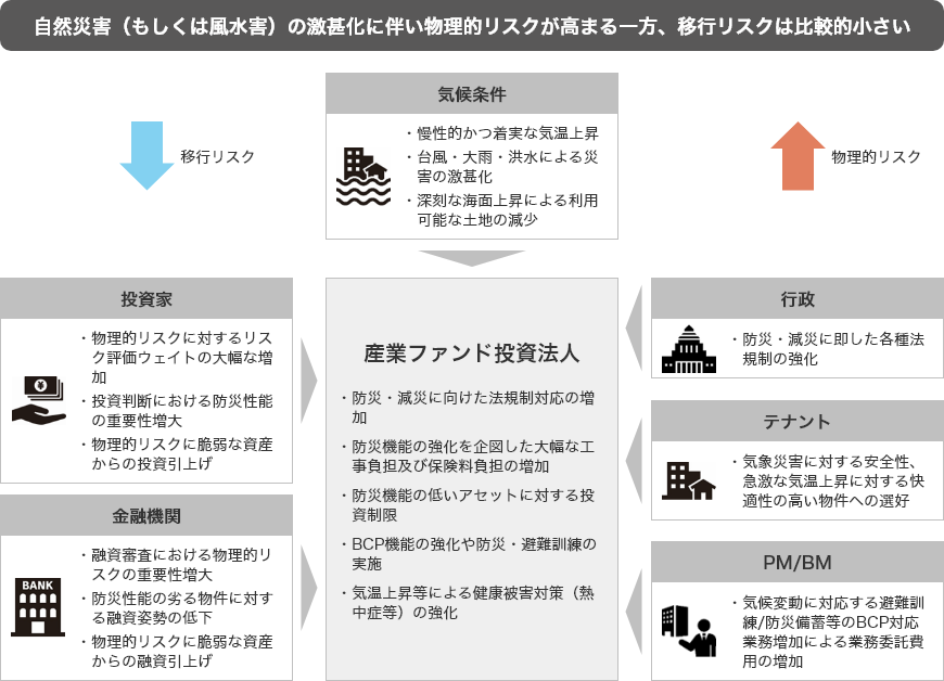 4℃シナリオで想定した世界観